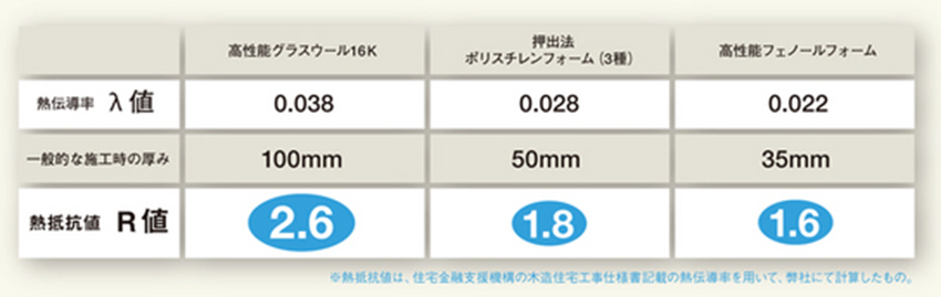 「断熱性能」は、素材の「性質と厚み」で決まる