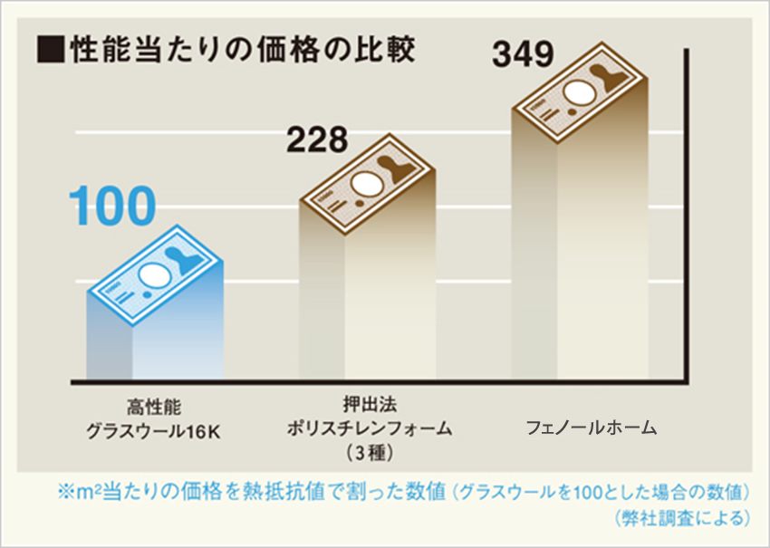 コストパフォーマンスも考慮に入れて