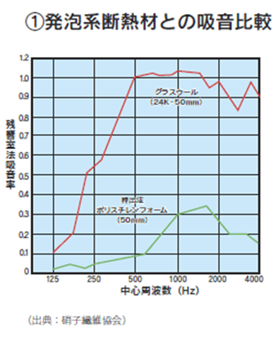 発砲系断熱材との吸音比較