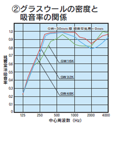 グラスウールの密度と吸音率の関係