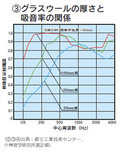 グラスウールの厚さと吸音率の関係