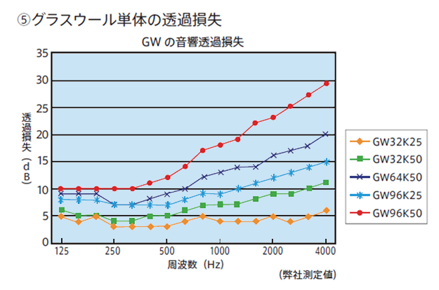 グラスウール単体の透過損失