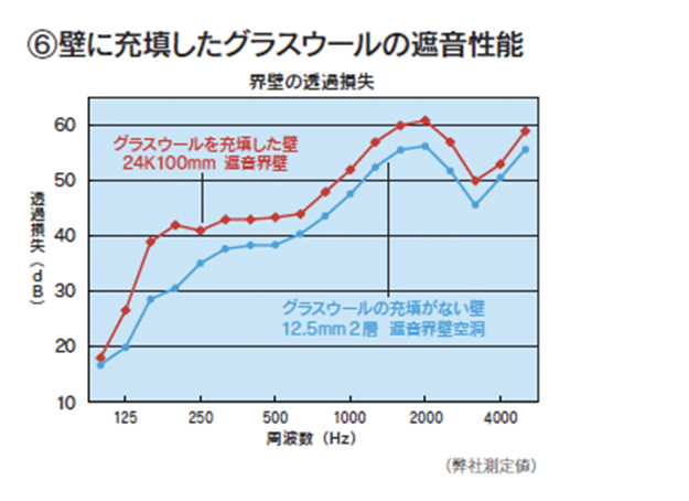 壁に充填したグラスウールの遮音性能