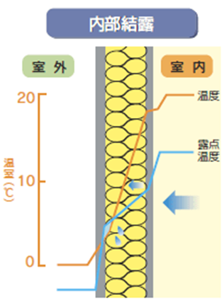 内部結露