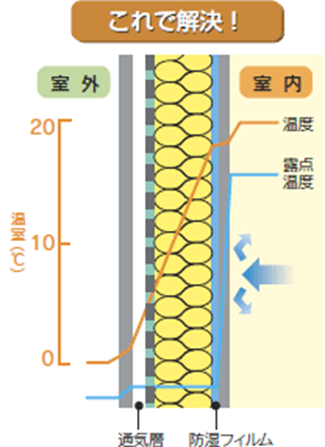 結露を防止する方法 これで解決