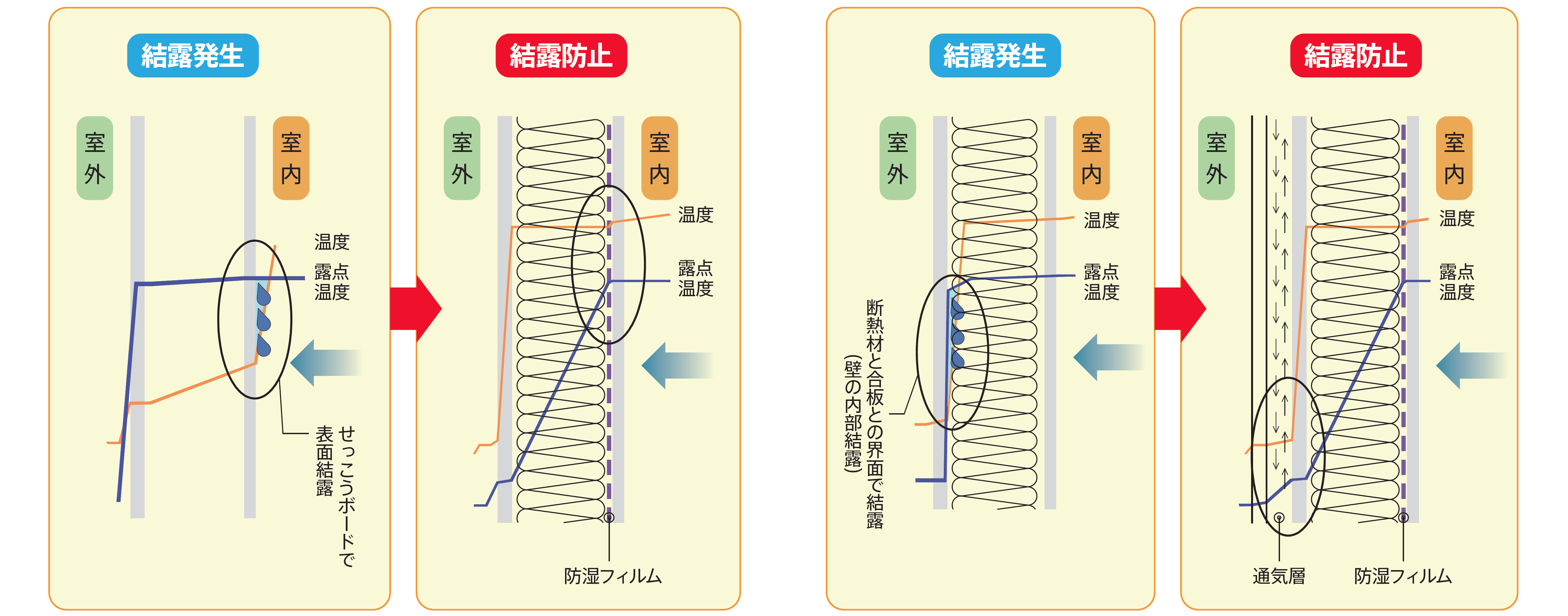 結露を防止する方法