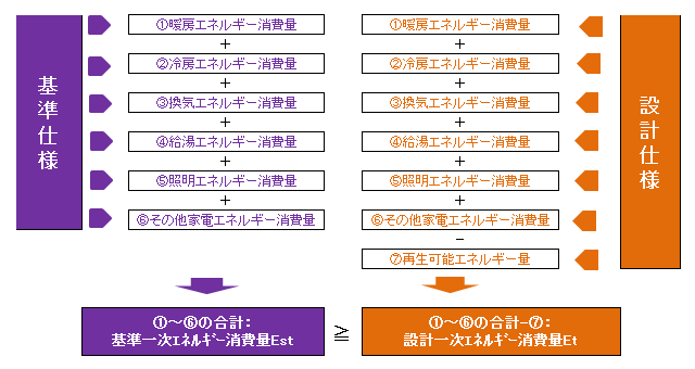 一次エネルギー消費量