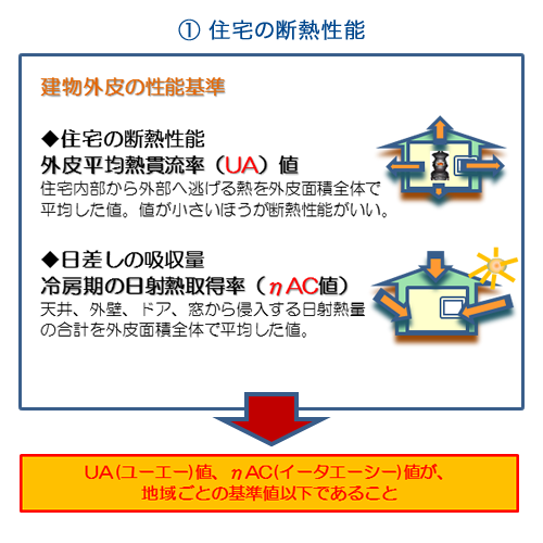 住宅の断熱性能