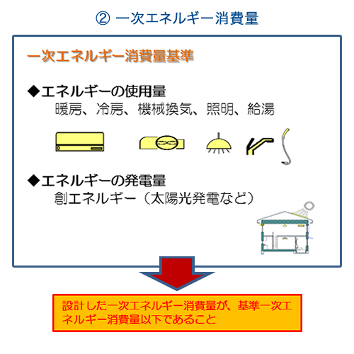 一次エネルギー消費量