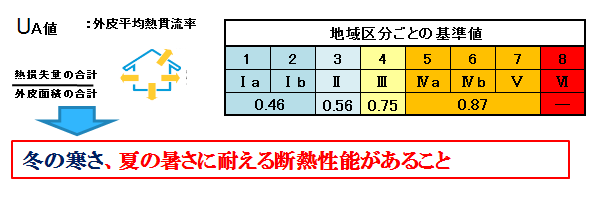 外皮平均熱貫流率