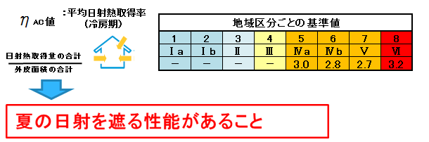 日射熱取得率