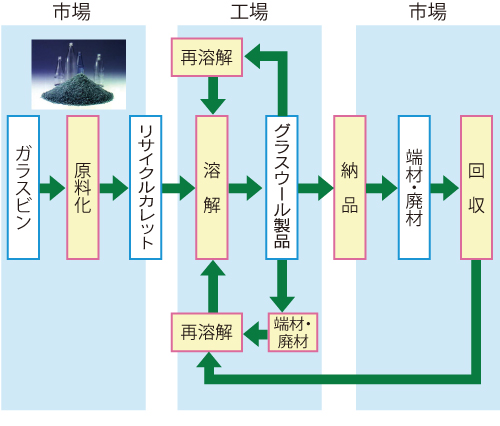 リサイクルのしくみ