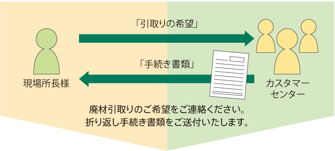 広域リサイクルのしくみ