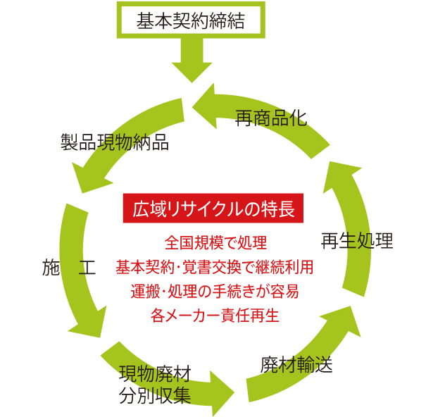 広域リサイクルのしくみ