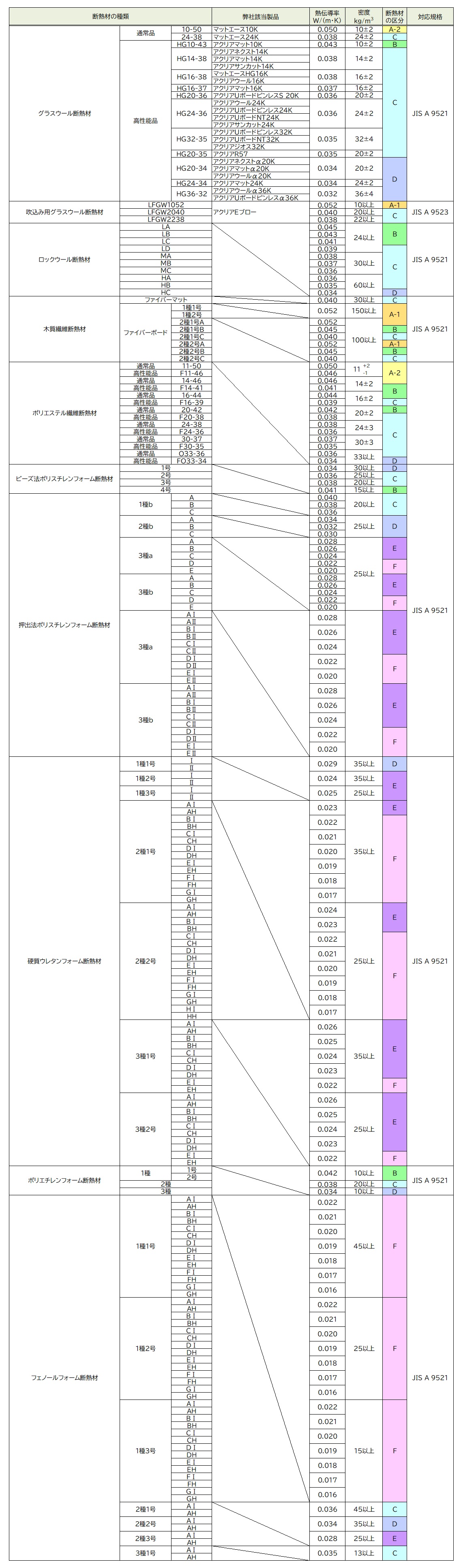 建築資材 旭ファイバーグラス アクリア アクリアネクスト密度14K 厚さ85ミリ×幅430ミリ×長さ2880ミリ 10枚入 - 3