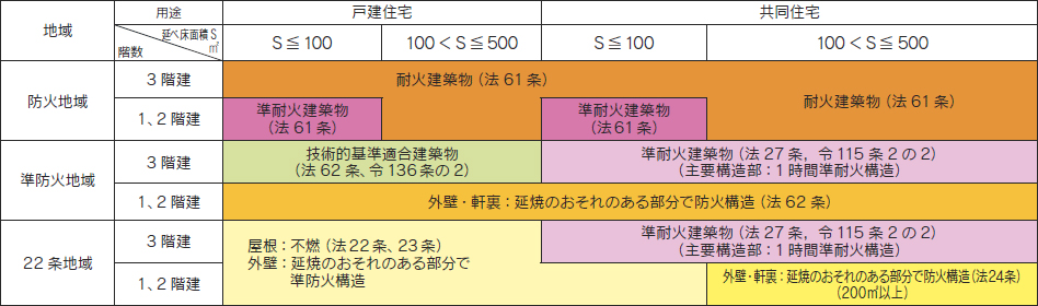 防火地域指定による構造制限一覧表