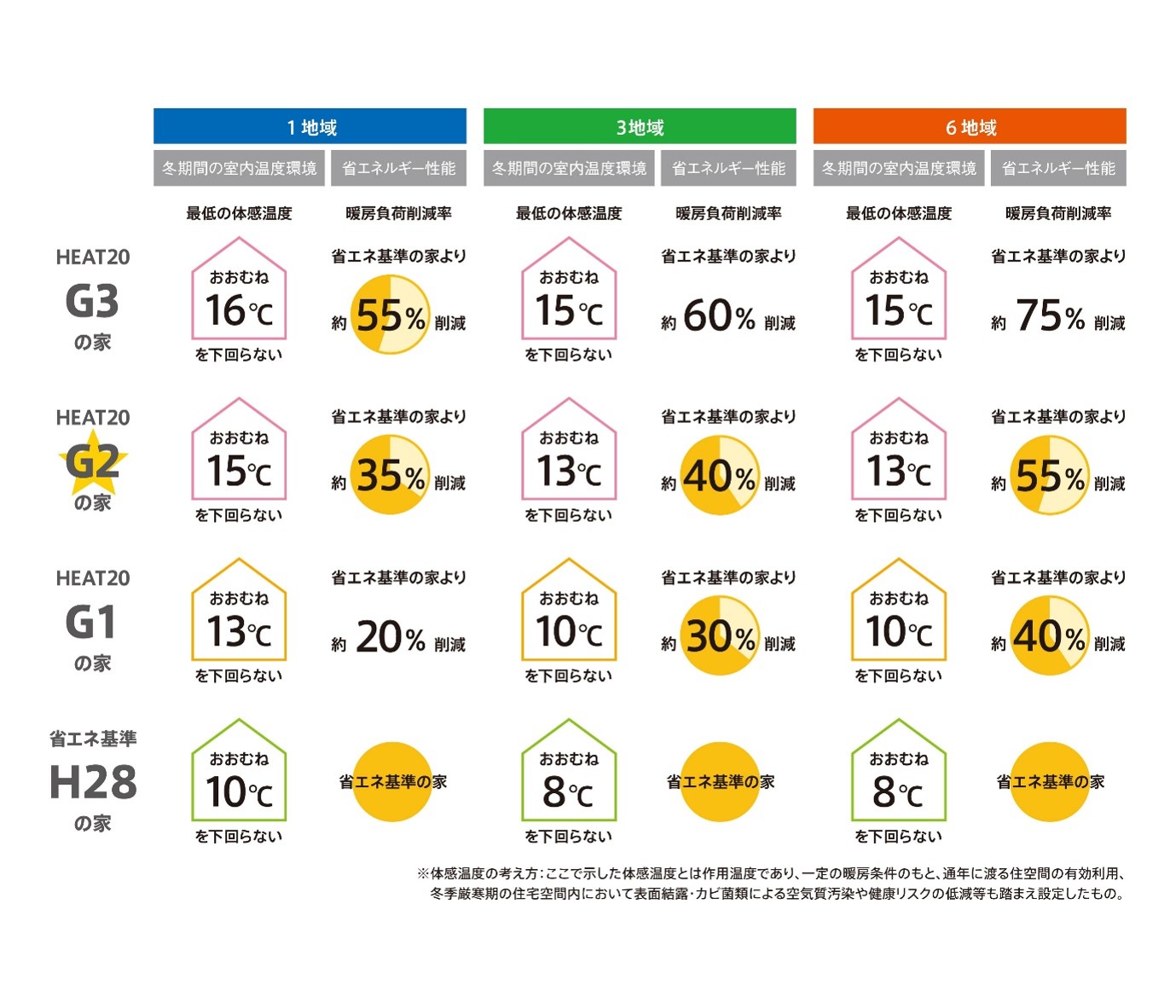 HEAT20 G1・G2・G3および省エネ基準H28の地域別の冬期最低体感温度と暖房負荷削減率の比較