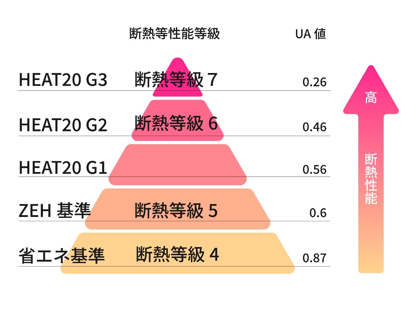 HEAT20グレード(G1・G2・G3)と断熱等性能等級(4〜7)・UA値の対応関係を示すピラミッド図