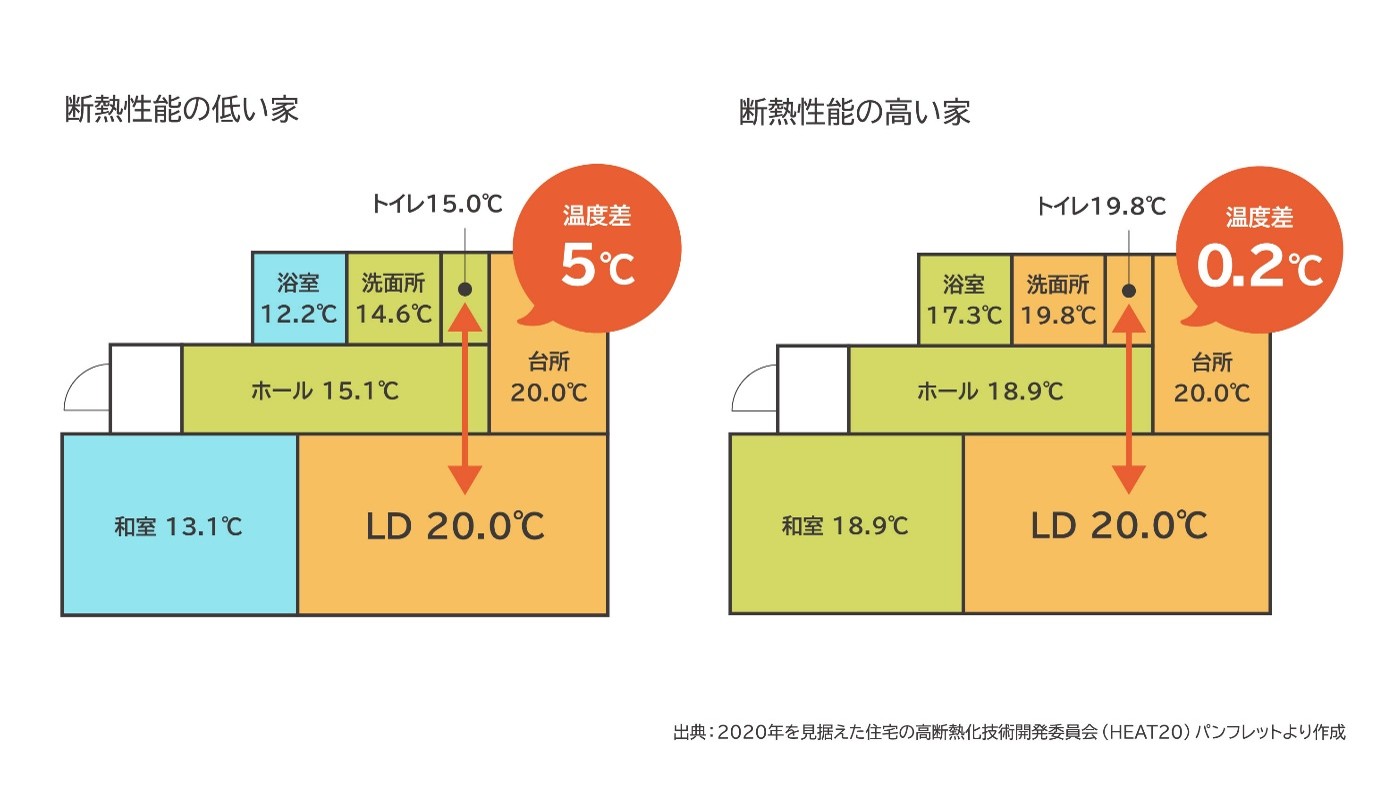 断熱性能の低い家と高い家における室内各所の温度と温度差の比較
