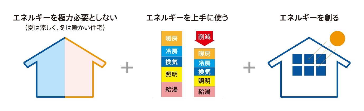 断熱・省エネ・創エネの3要素を組み合わせたZEHの考え方を示す図