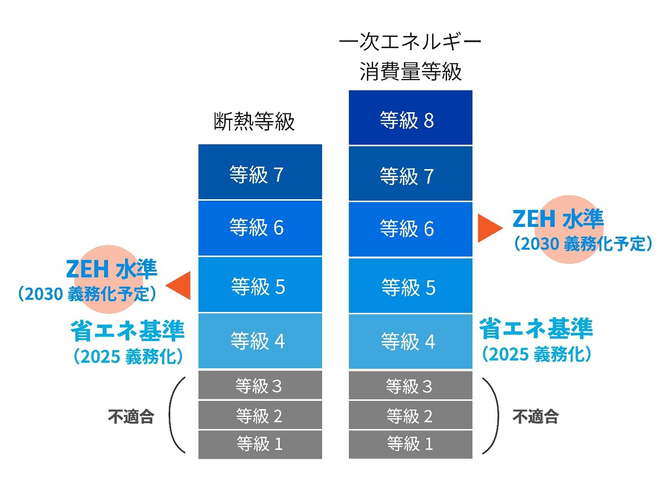 断熱等級と一次エネルギー消費量等級におけるZEH水準と省エネ基準の位置づけを示す図