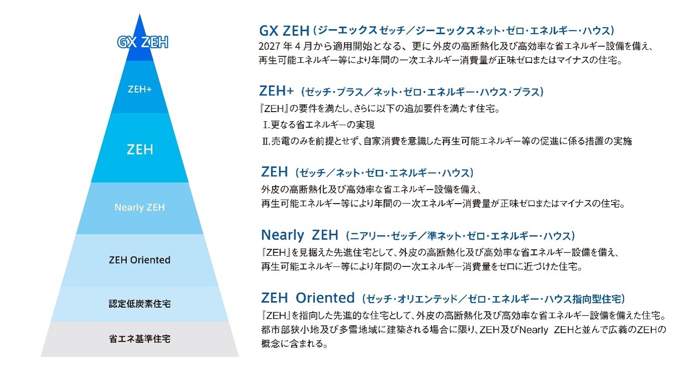 省エネ基準住宅からGX ZEHまでのZEHの種類と定義を示すピラミッド図