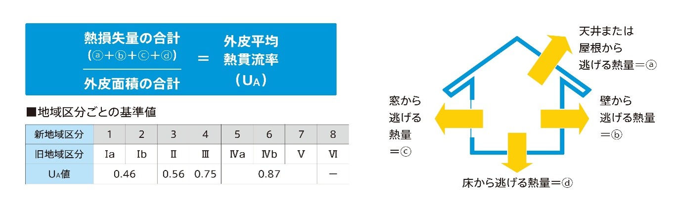 外皮平均熱貫流率UA値の算出方法と住宅から熱が逃げる部位を示す図