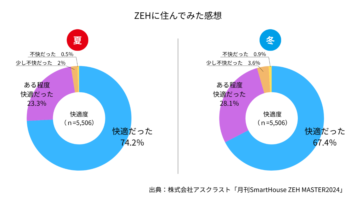ZEHに住んだ夏・冬の快適度アンケート結果を示す円グラフ
