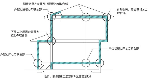 各部位の取合部で断熱材に隙間が生じないよう施工する例を示す図