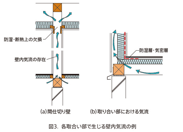 間仕切り壁と取り合い部で生じる壁内気流の例を示す図3