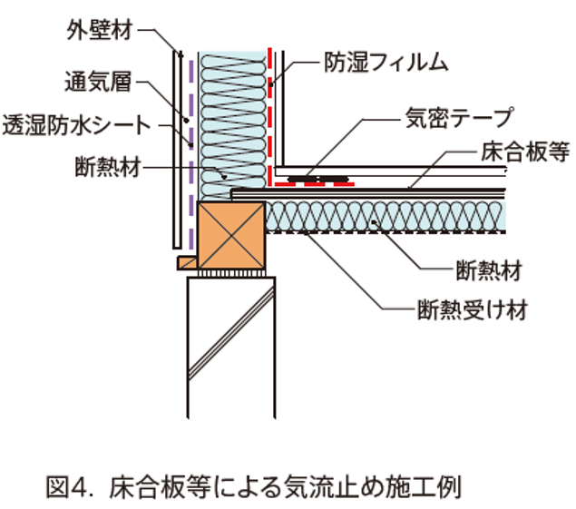床合板等による気流止めの施工例を示す図4