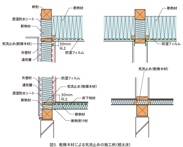 乾燥木材による気流止めの施工例（根太床）を示す図5