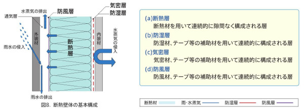 断熱層・防湿層・気密層・防風層で構成される断熱壁体の基本構成を示す図8