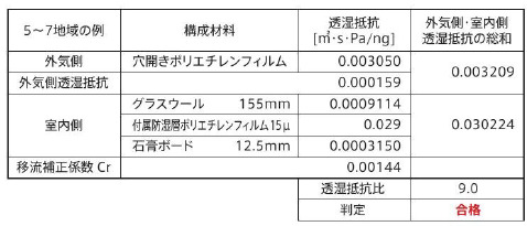 5〜7地域における防湿層省略可否の透湿抵抗比の計算例を示す表