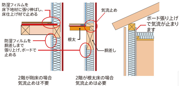 ボードを桁まで張り上げて断熱・防湿層を連続させる例を示す図