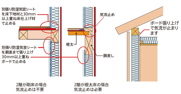 ボードを桁まで張り上げて断熱・防湿層を連続させる例を示す図