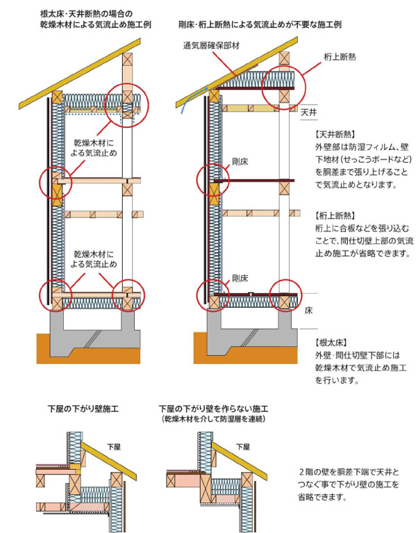 外壁及び間仕切壁上下端部を気流止めで塞ぐ施工例を示す図
