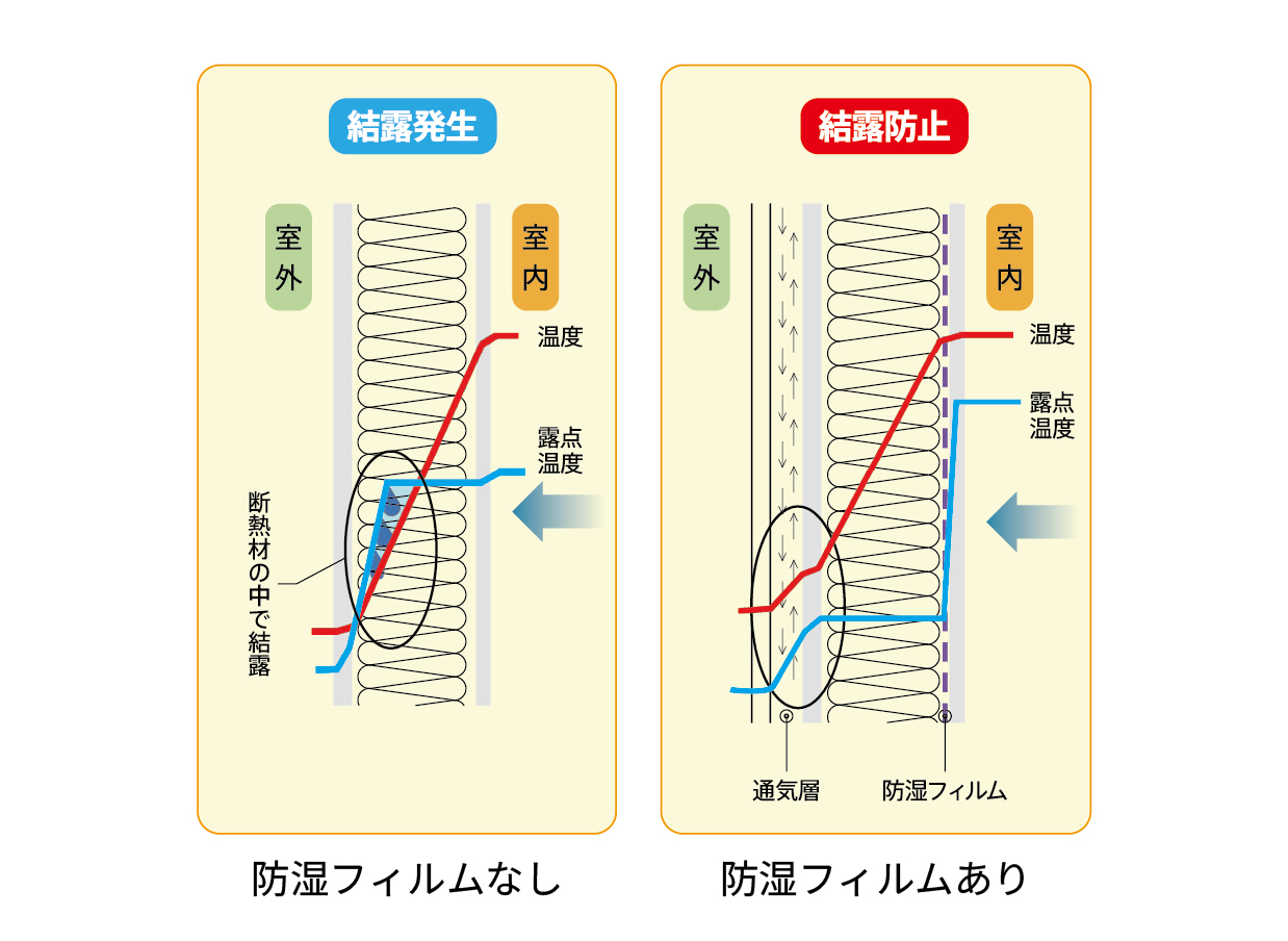 断熱材の外側に通気層を設ける