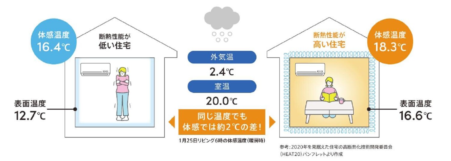 断熱性能が低い住宅と高い住宅の体感温度と表面温度の比較