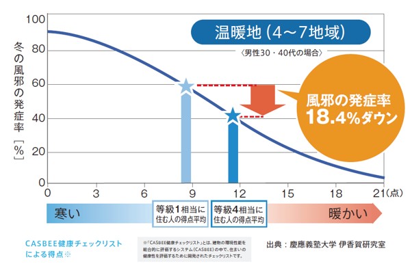 住まいの暖かさと冬の風邪の発症率の関係を示すグラフ