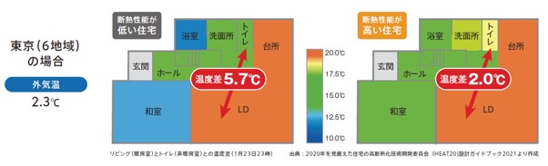 断熱性能が低い住宅と高い住宅のリビングとトイレの温度差の比較