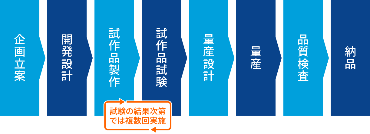 試作から量産、納品までのフロー
