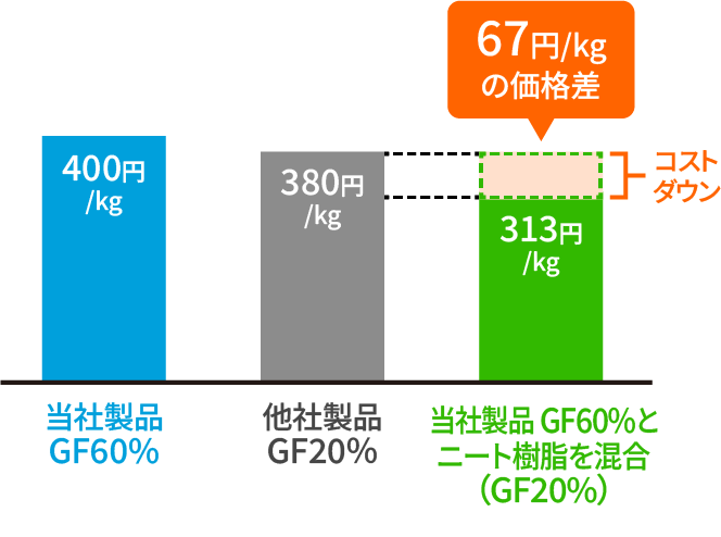 コスト比較イメージ