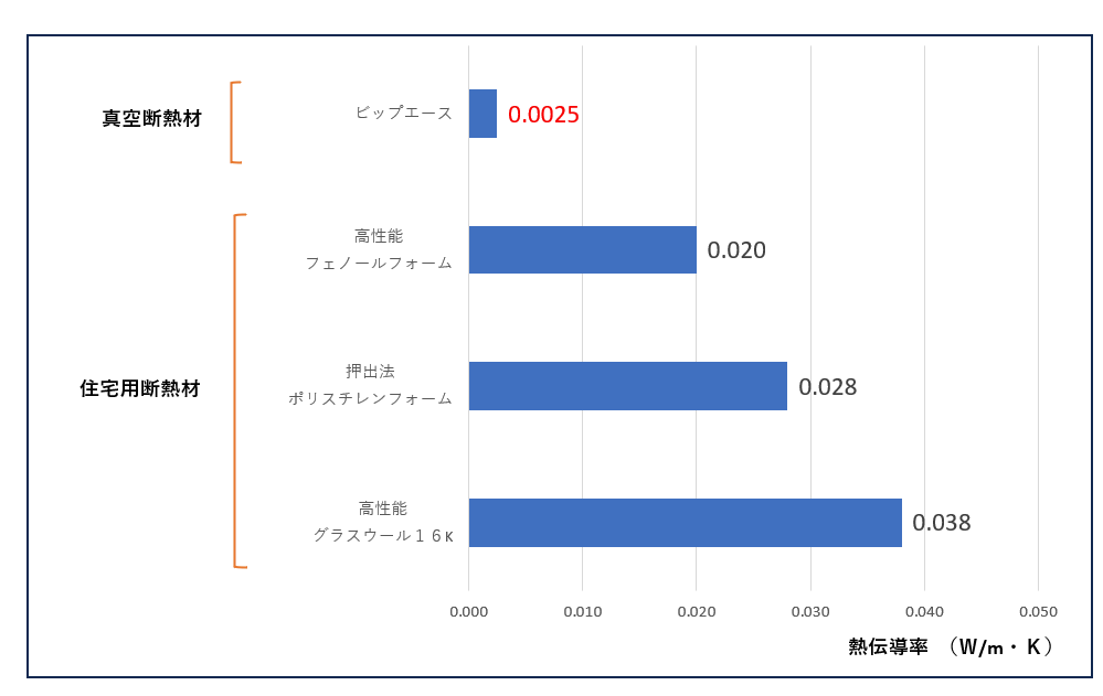 業界トップクラスの断熱性能