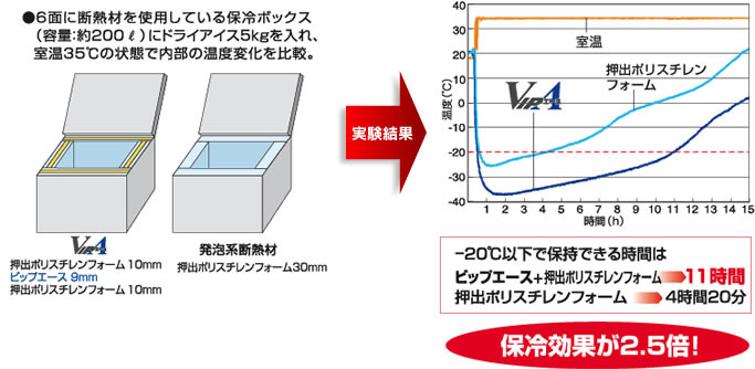 内部の温度変化を比較