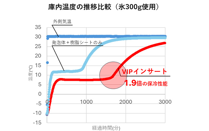 庫内温度の推移比較（氷300g使用）